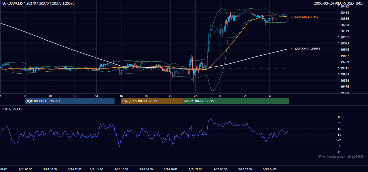 2006-03-24（金） EUR/USD 5分足チャート
