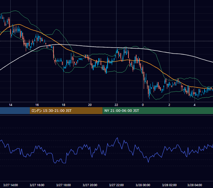 2006年3月27日（月） EUR/USD 5分足チャート