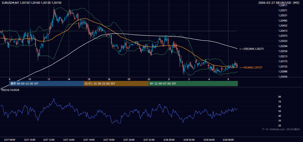 2006年3月27日(月) EUR/USD 5分足チャート