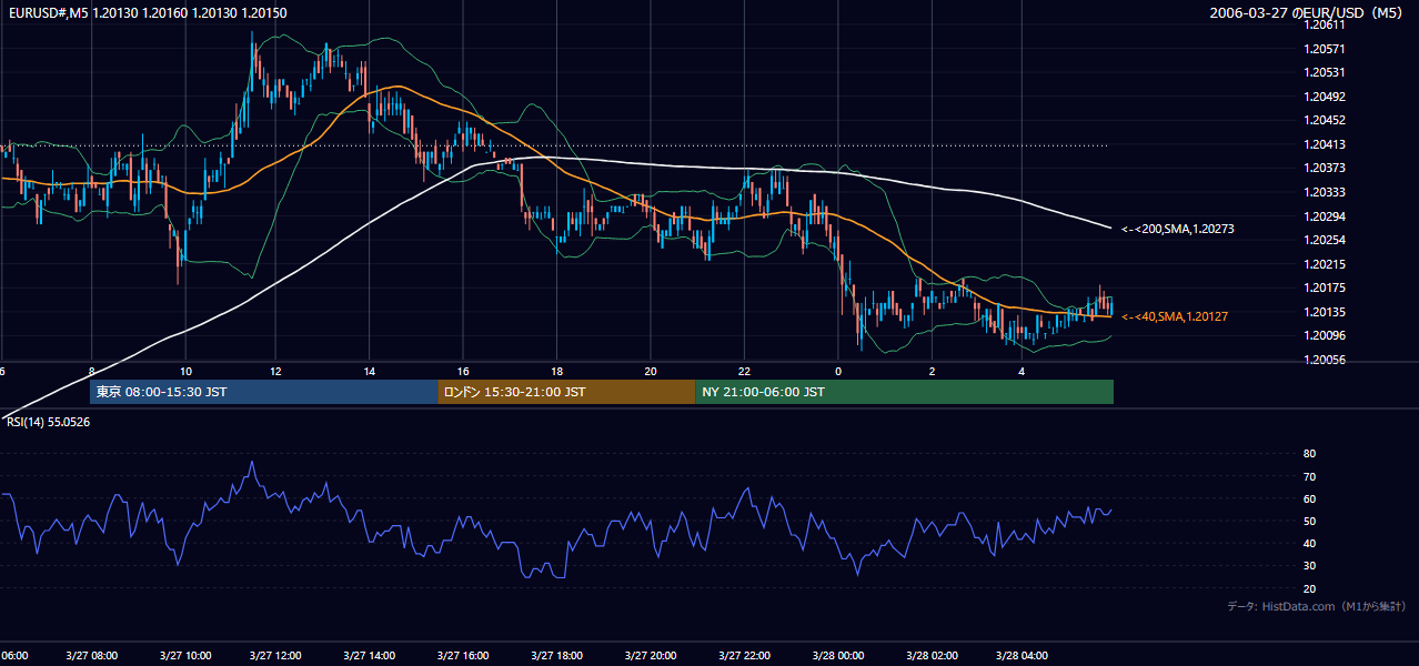 2006-03-27(月) EUR/USD 5分足チャート