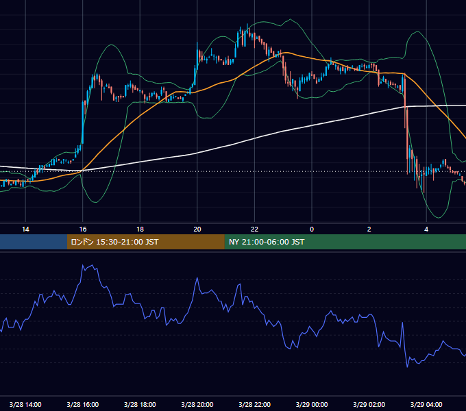 2006年3月28日（火） EUR/USD 5分足チャート