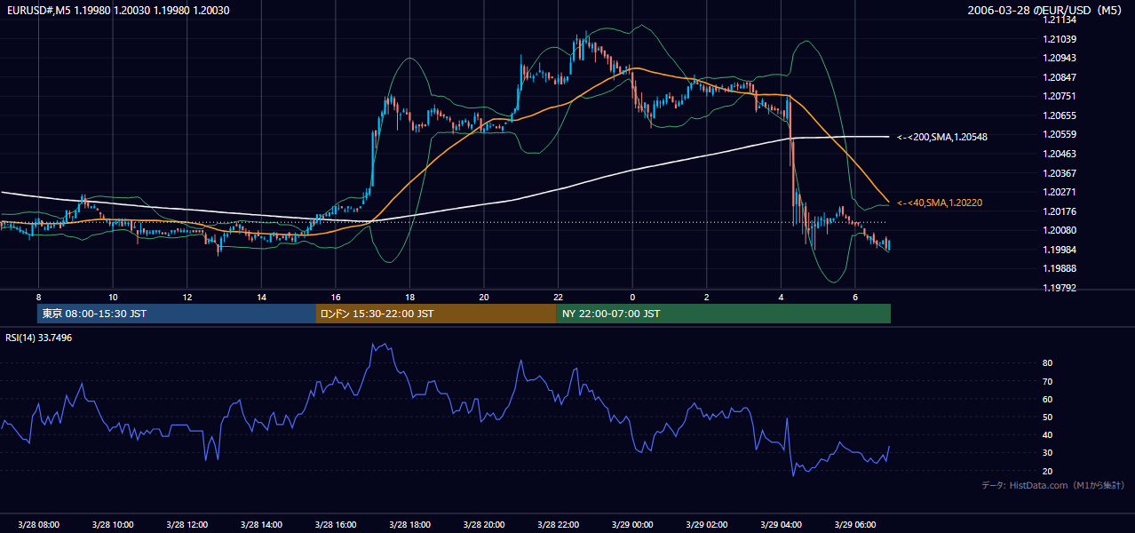 2006年3月28日(火) EUR/USD 5分足チャート