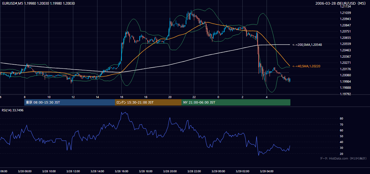 2006-03-28(火) EUR/USD 5分足チャート