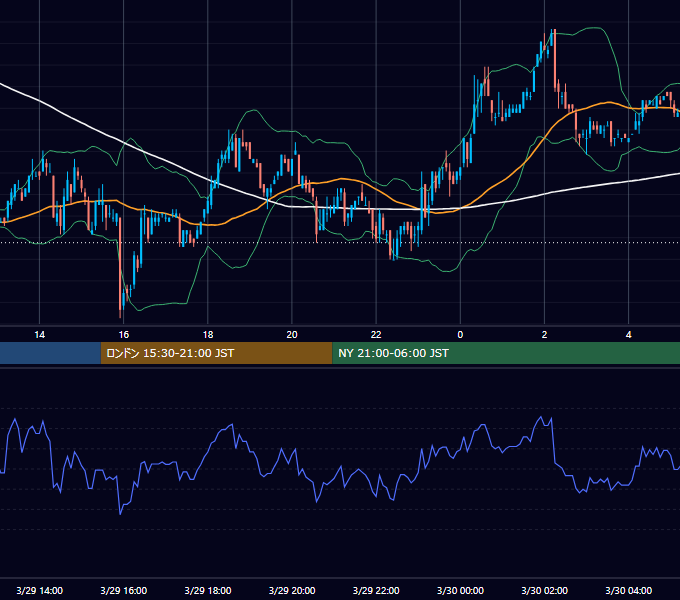 2006年3月29日（水） EUR/USD 5分足チャート