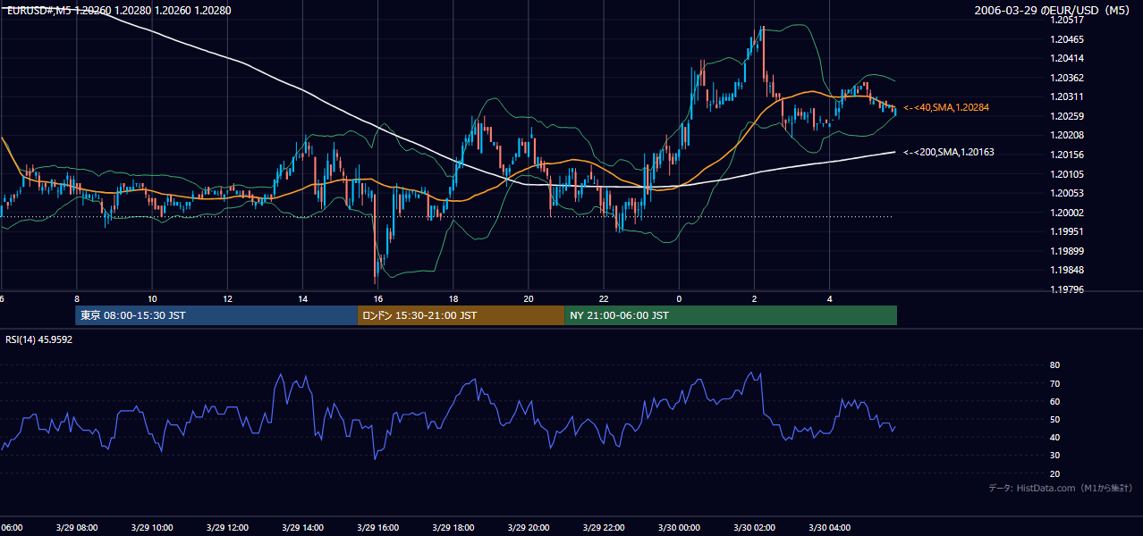 2006-03-29(水) EUR/USD 5分足チャート