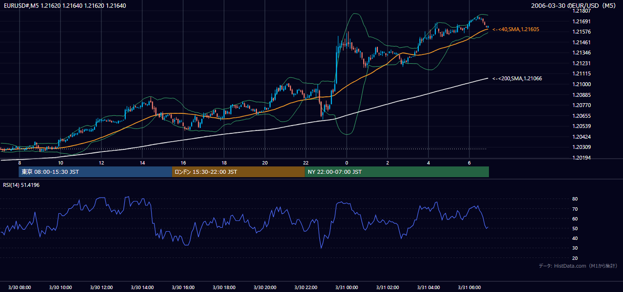 2006年3月30日（木） EUR/USD 5分足チャート