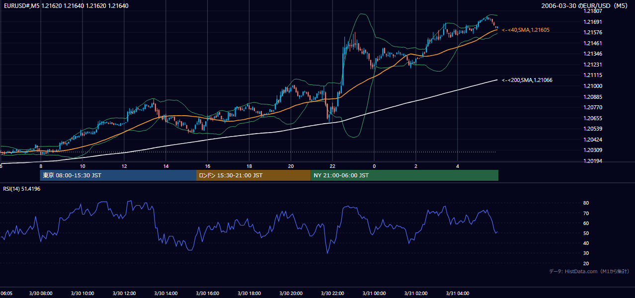 2006-03-30(木) EUR/USD 5分足チャート