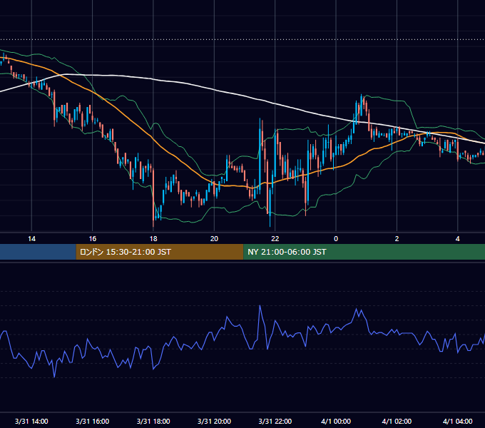 2006年3月31日（金） EUR/USD 5分足チャート