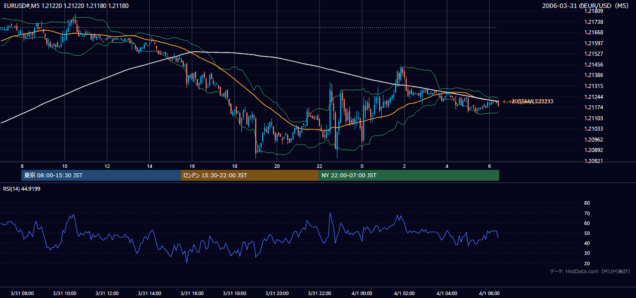 2006年3月31日(金) EUR/USD 5分足チャート