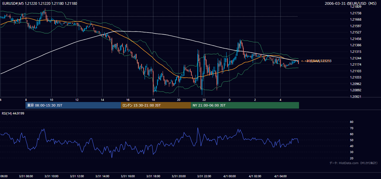 2006-03-31(金) EUR/USD 5分足チャート