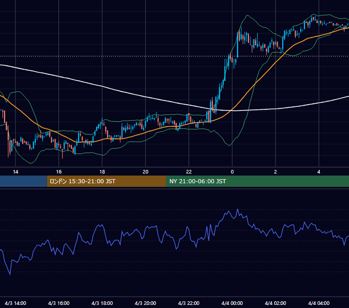 2006年4月3日（月） EUR/USD 5分足チャート