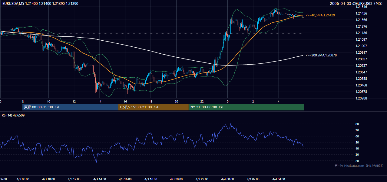 2006年4月3日(月) EUR/USD 5分足チャート