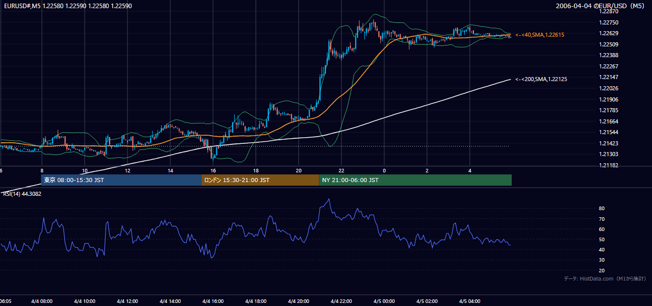 2006年4月4日(火) EUR/USD 5分足チャート