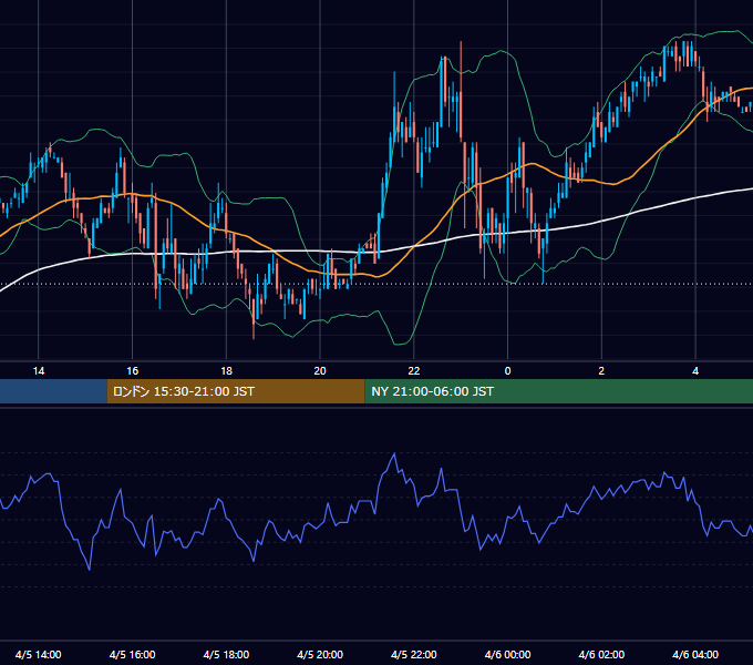 2006年4月5日（水） EUR/USD 5分足チャート