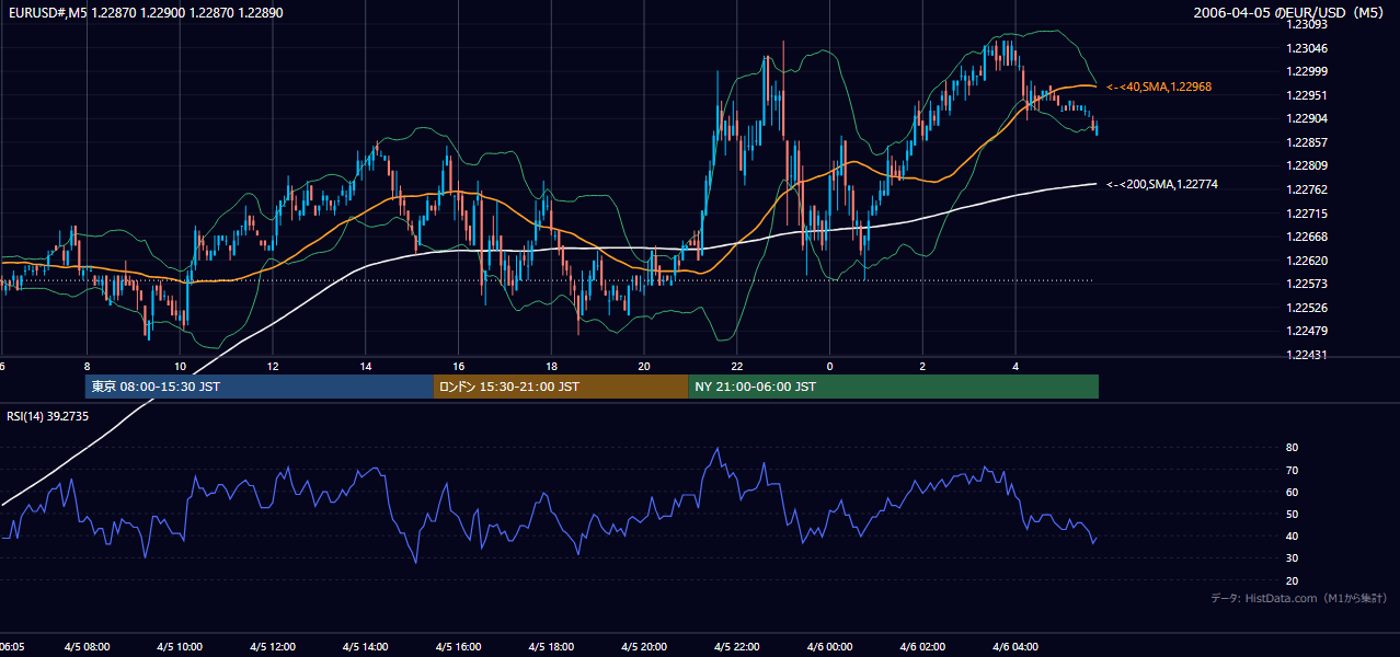 2006年4月5日(水) EUR/USD 5分足チャート