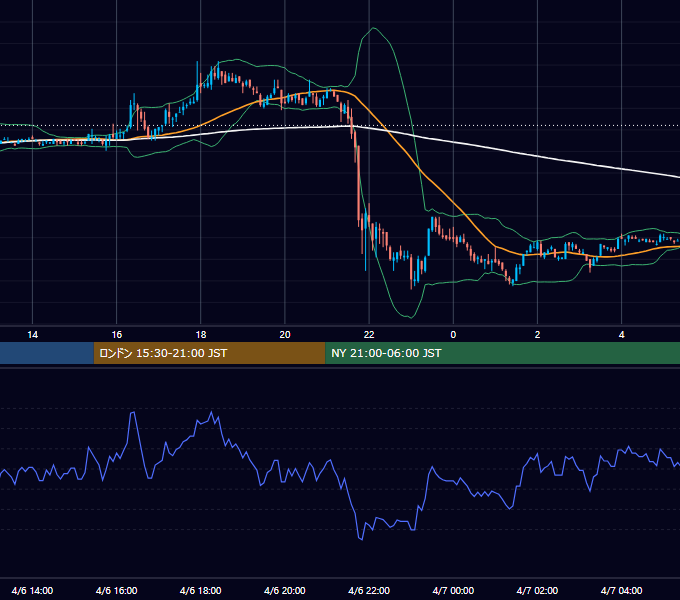 2006年4月6日（木） EUR/USD 5分足チャート