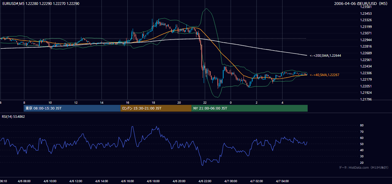 2006年4月6日(木) EUR/USD 5分足チャート