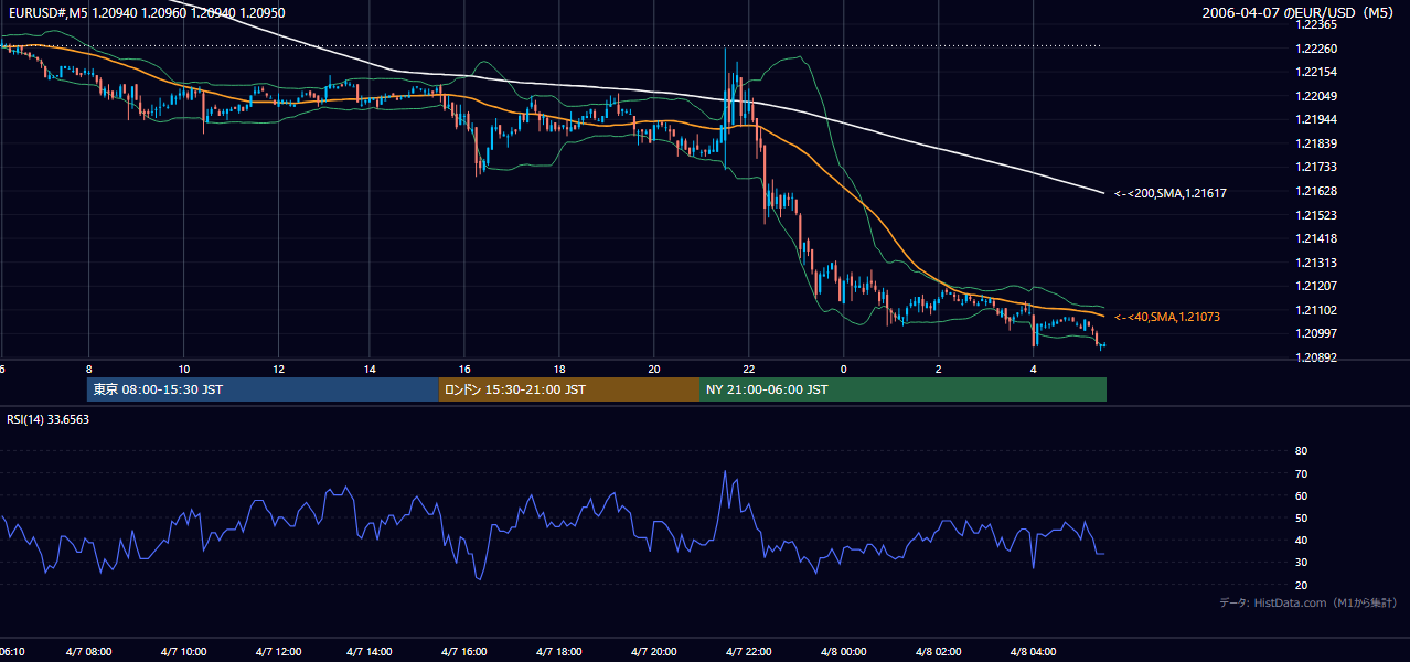 2006年4月7日(金) EUR/USD 5分足チャート