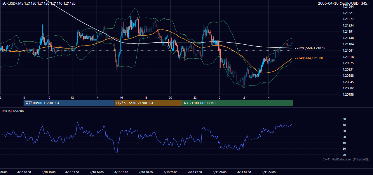 2006-04-10(月) EUR/USD 5分足チャート