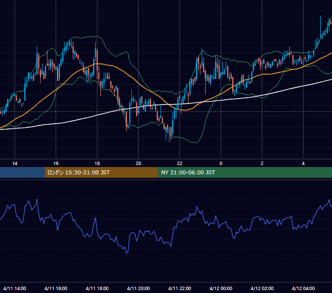 2006年4月11日（火） EUR/USD 5分足チャート