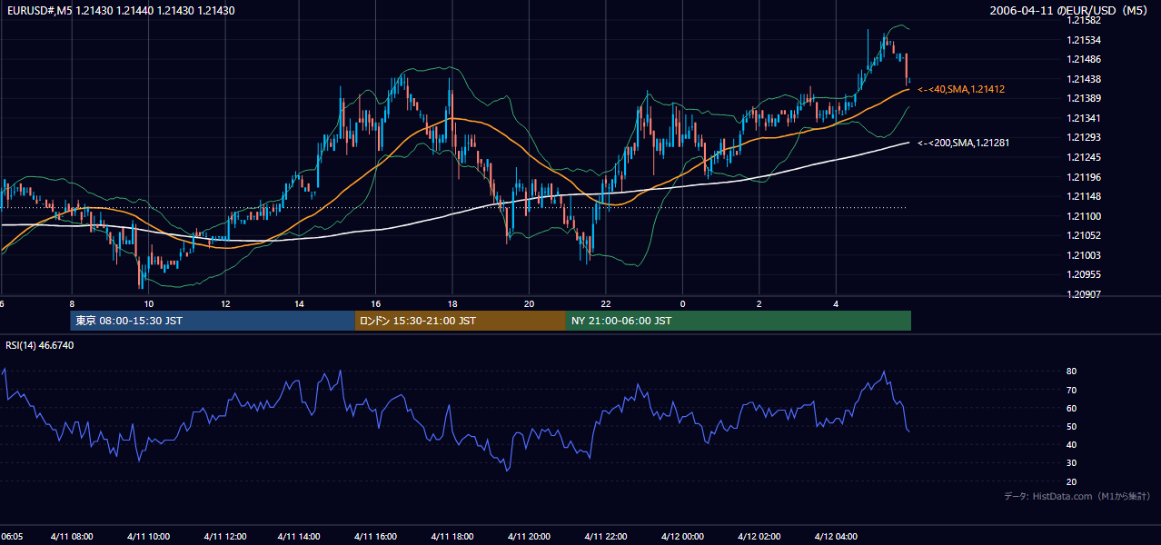 2006年4月11日(火) EUR/USD 5分足チャート