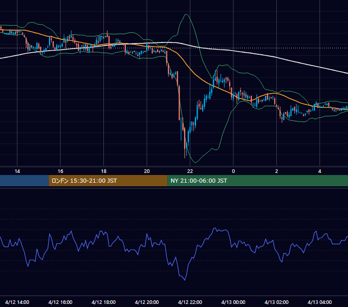 2006年4月12日（水） EUR/USD 5分足チャート