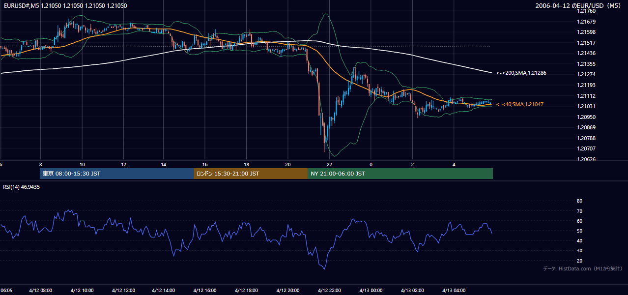 2006-04-12(水) EUR/USD 5分足チャート