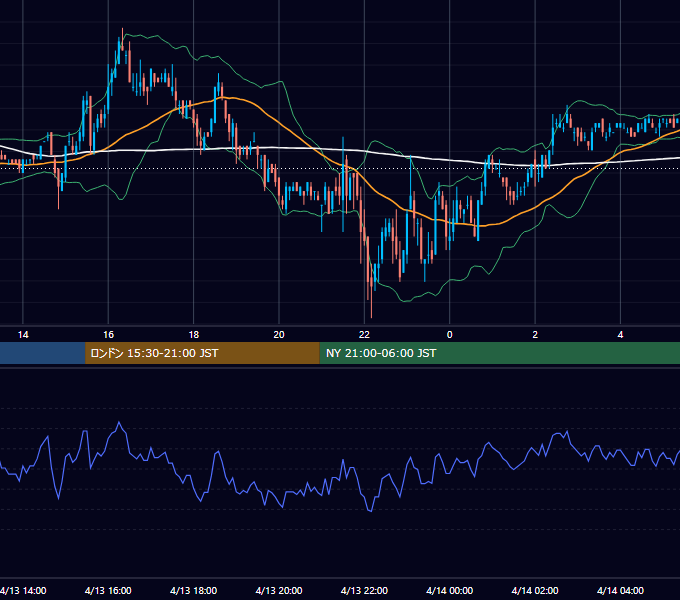 2006年4月13日（木） EUR/USD 5分足チャート