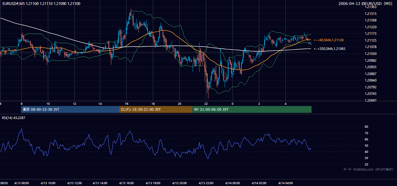 2006-04-13(木) EUR/USD 5分足チャート