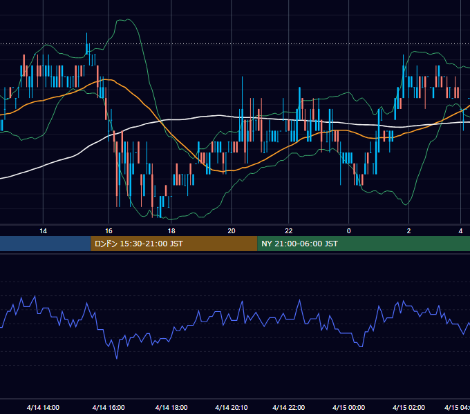 2006年4月14日（金） EUR/USD 5分足チャート