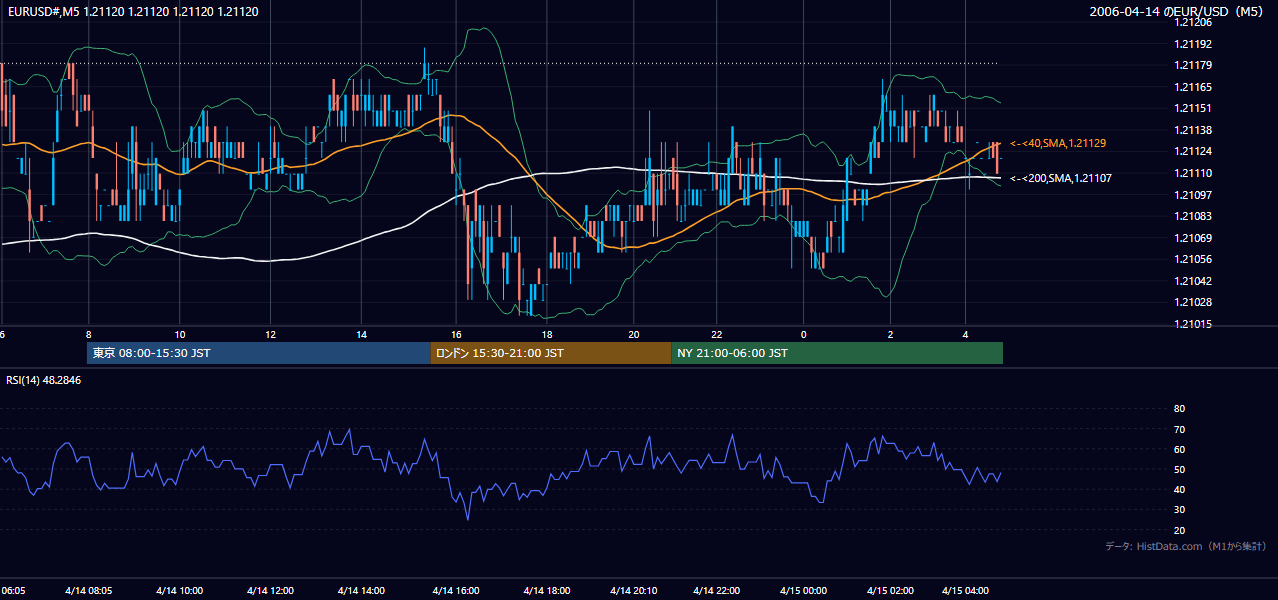 2006年4月14日(金) EUR/USD 5分足チャート