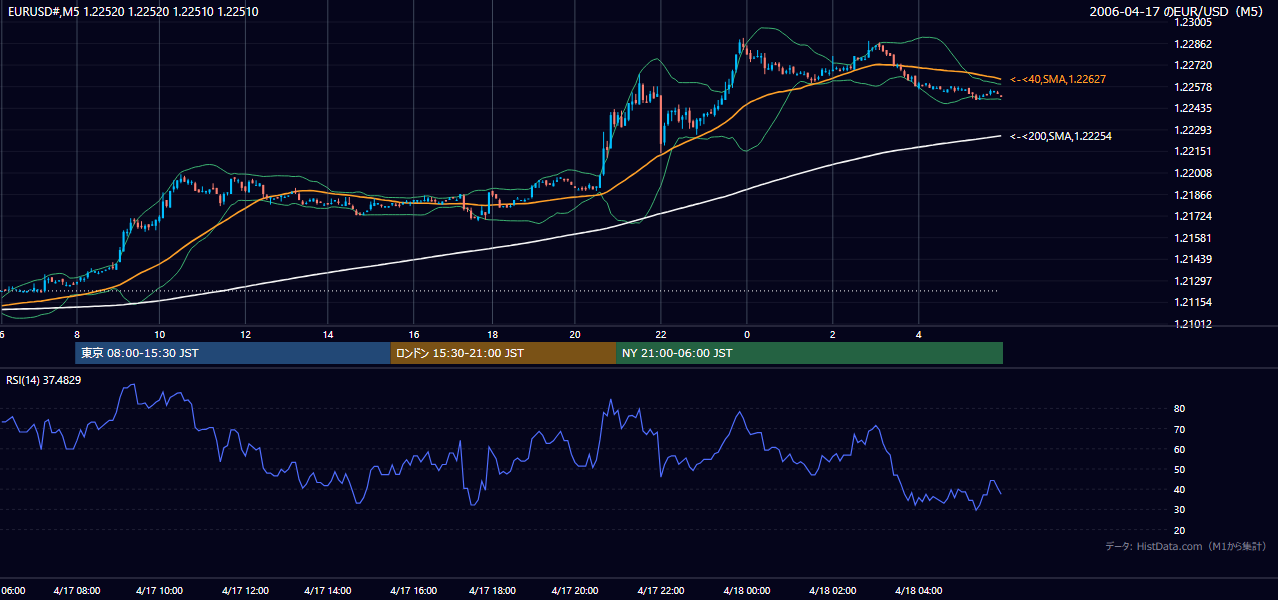 2006-04-17(月) EUR/USD 5分足チャート