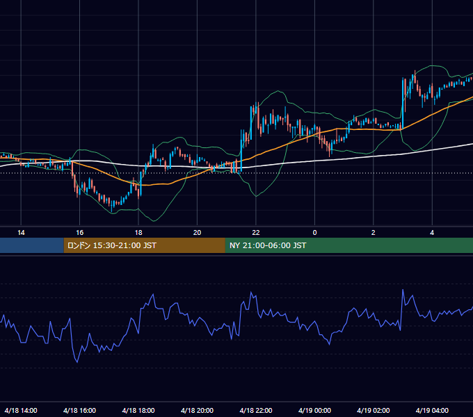 2006年4月18日（火） EUR/USD 5分足チャート