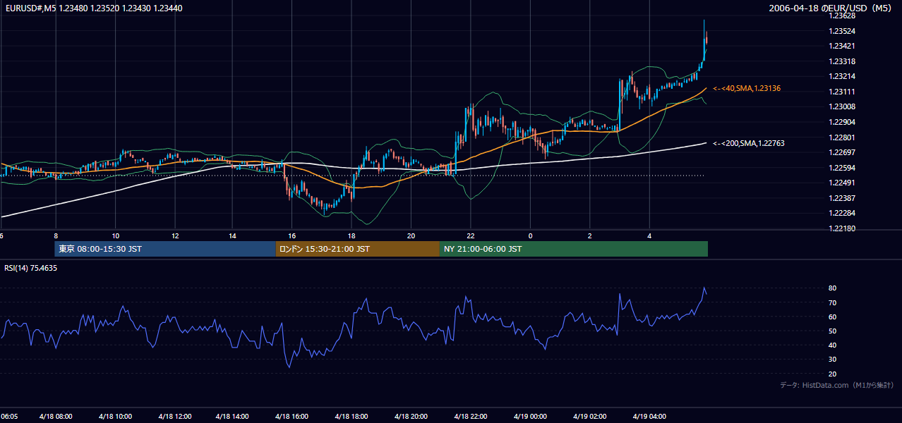 2006-04-18(火) EUR/USD 5分足チャート