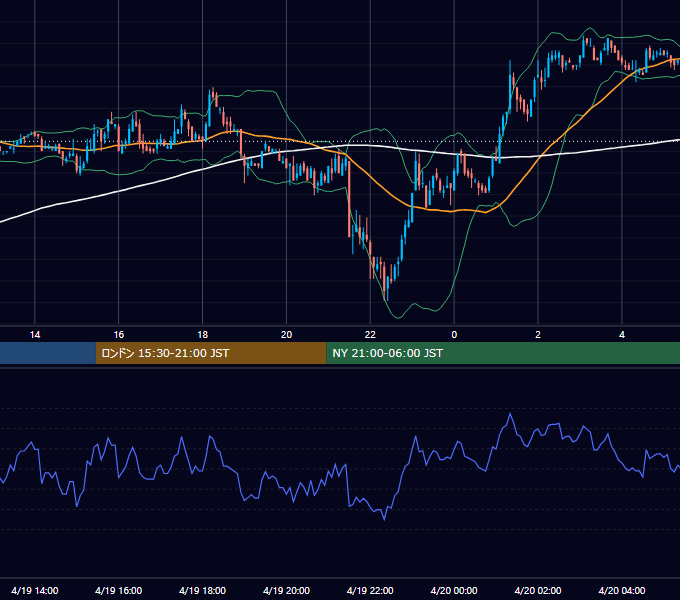 2006年4月19日（水） EUR/USD 5分足チャート