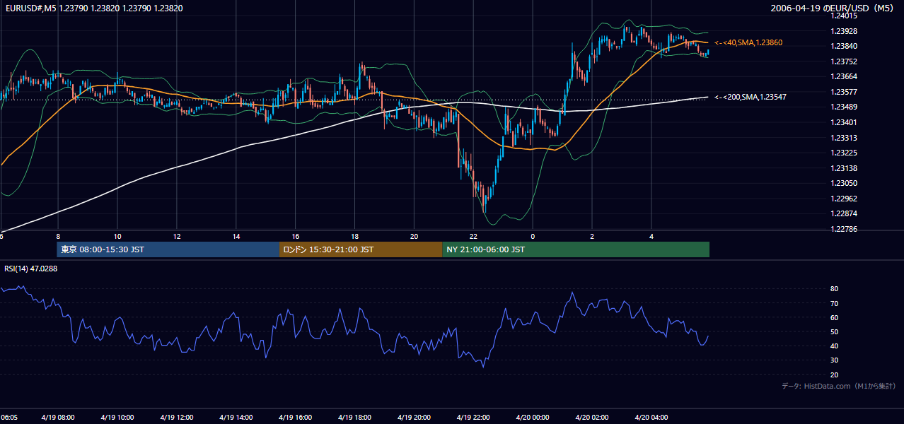 2006-04-19(水) EUR/USD 5分足チャート