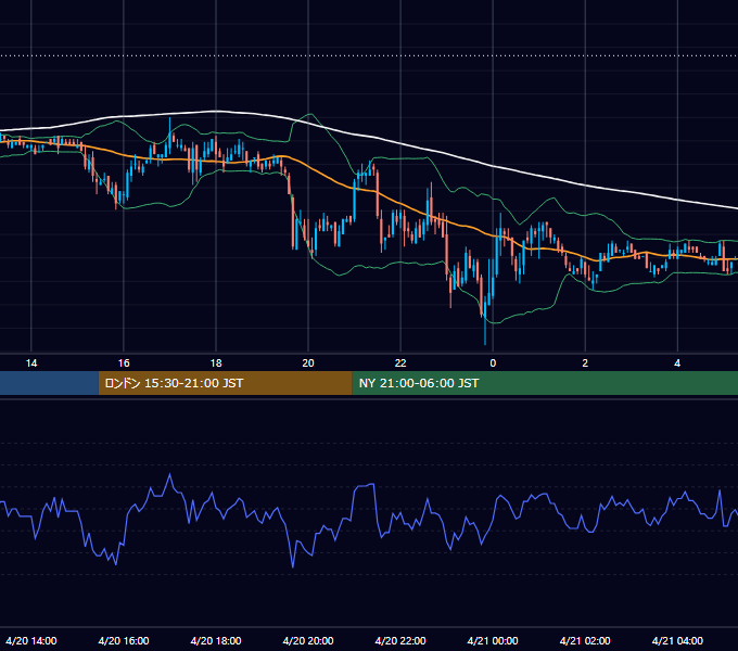 2006年4月20日（木） EUR/USD 5分足チャート