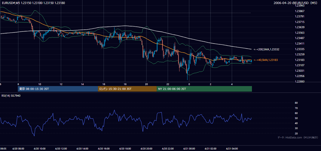 2006-04-20(木) EUR/USD 5分足チャート
