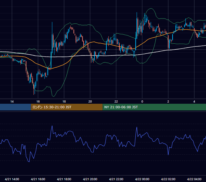 2006年4月21日（金） EUR/USD 5分足チャート