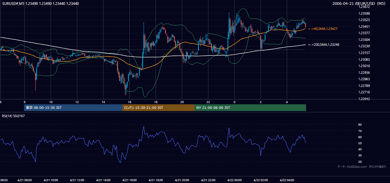 2006-04-21(金) EUR/USD 5分足チャート