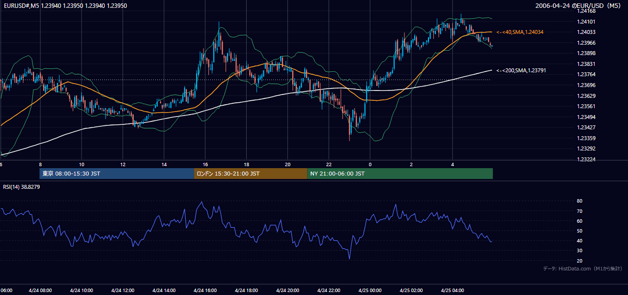 2006-04-24(月) EUR/USD 5分足チャート