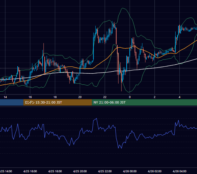 2006年4月25日（火） EUR/USD 5分足チャート