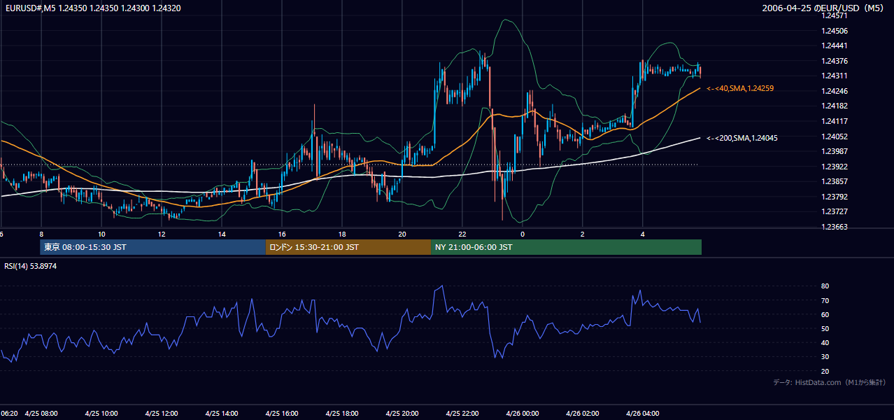 2006-04-25(火) EUR/USD 5分足チャート