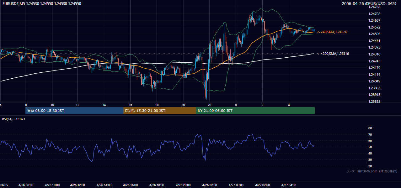 2006年4月26日(水) EUR/USD 5分足チャート