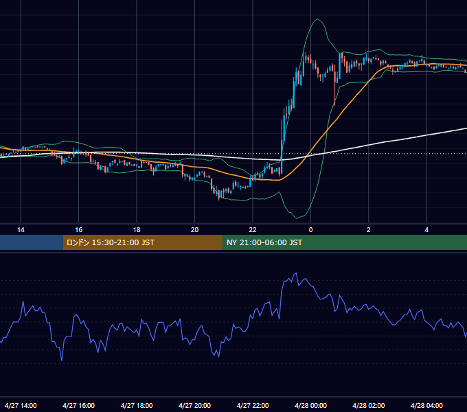 2006年4月27日（木） EUR/USD 5分足チャート
