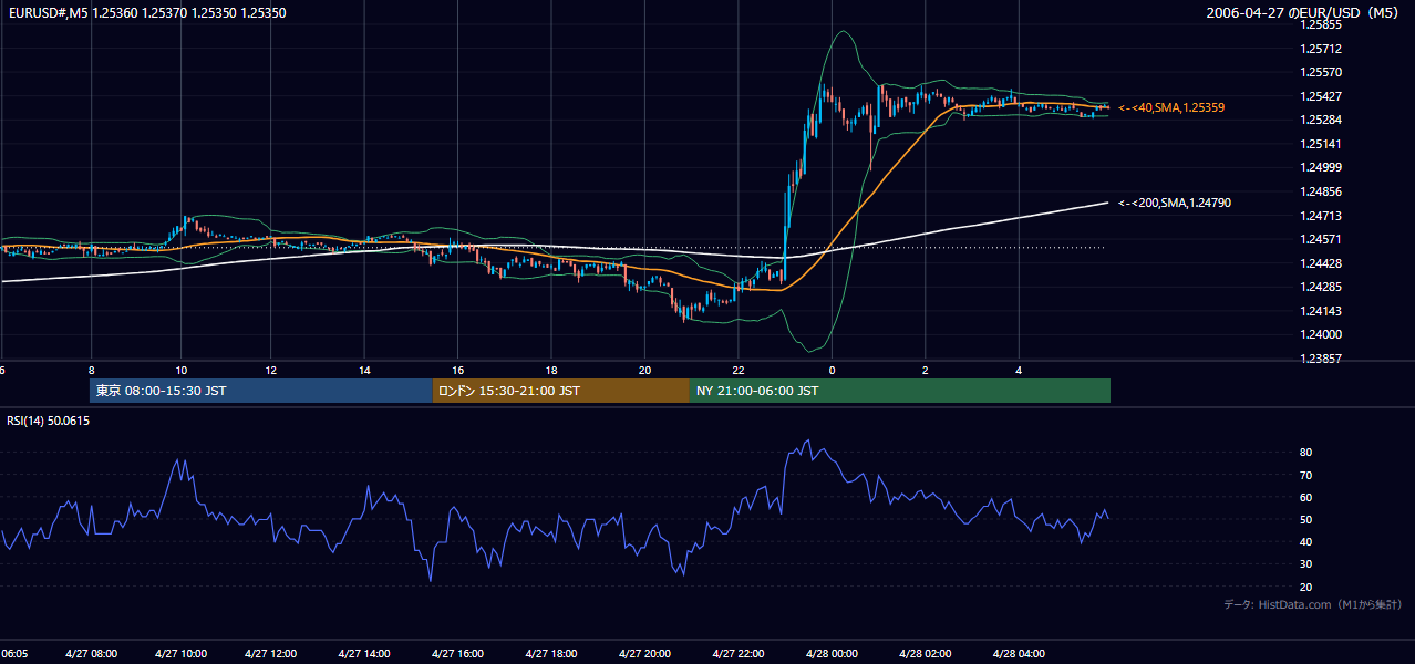 2006-04-27(木) EUR/USD 5分足チャート