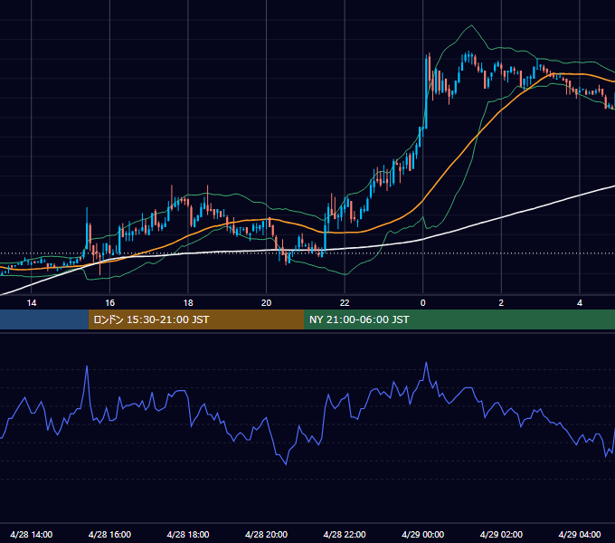 2006年4月28日（金） EUR/USD 5分足チャート