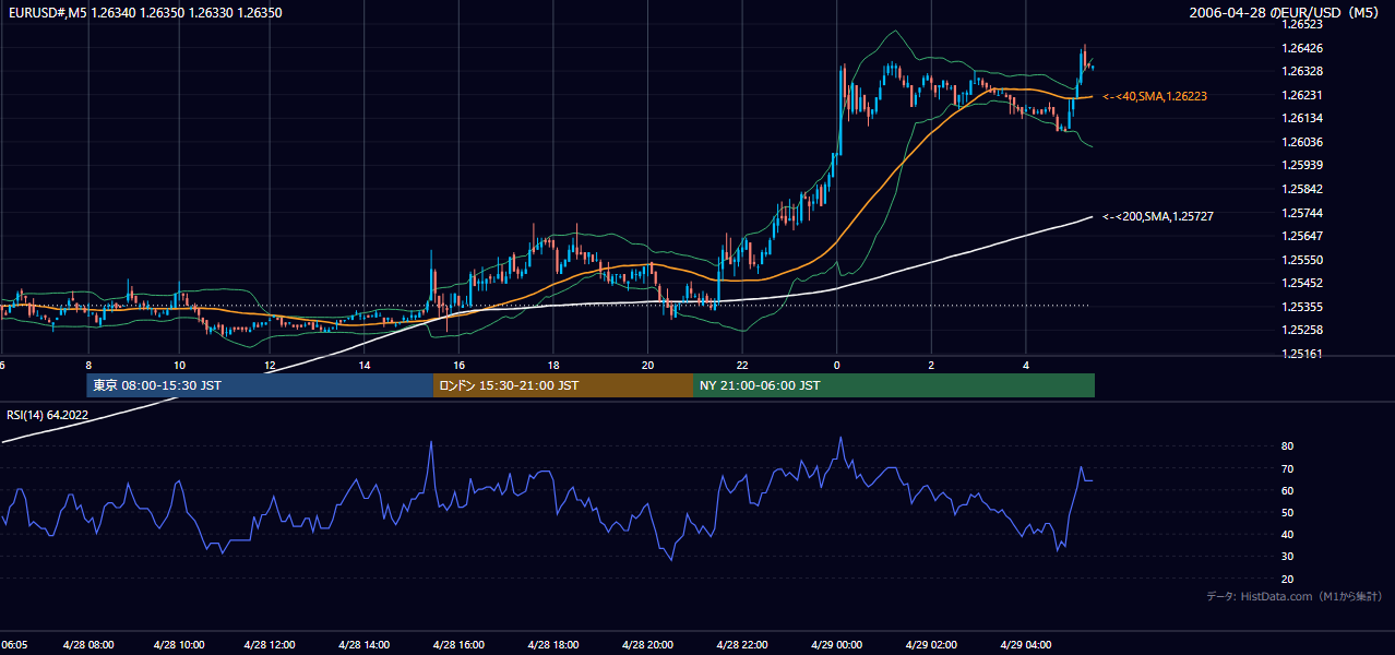 2006-04-28(金) EUR/USD 5分足チャート