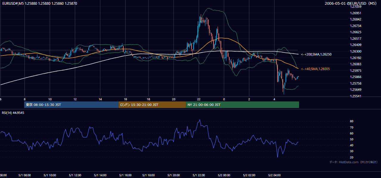 2006-05-01(月) EUR/USD 5分足チャート