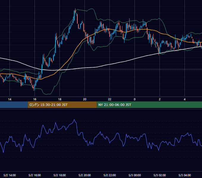 2006年5月2日（火） EUR/USD 5分足チャート